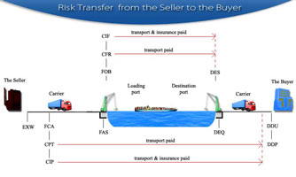 Incoterms 2000